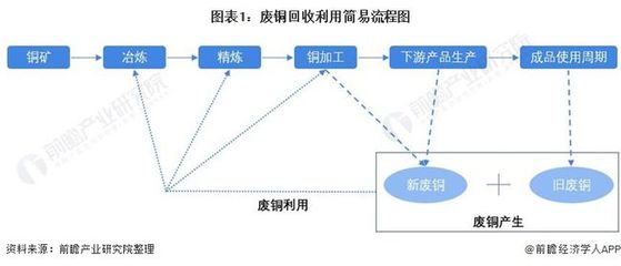 2022年中国废铜回收市场供给现状与发展前景分析 “十四五”废铜回收利用规模还将加强